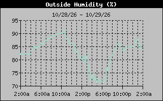 1 Day Humidity Graph
