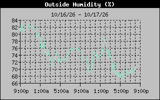 Humidity Graph