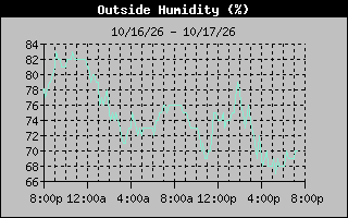 1 Day Humidity Graph