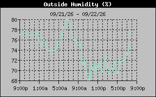 Humidity Graph