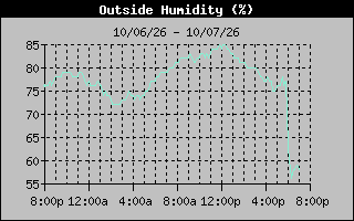 1 Day Humidity Graph