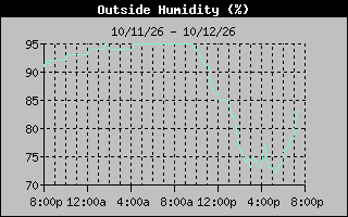 Humidity Graph