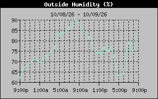 1 Day Humidity Graph
