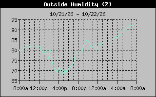 Humidity Graph