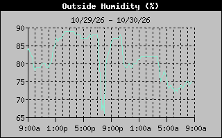 Humidity Graph