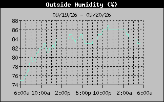 Humidity Graph