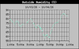 Humidity Graph