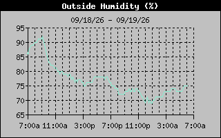 1 Day Humidity Graph