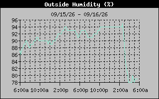 1 Day Humidity Graph