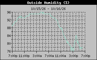 1 Day Humidity Graph