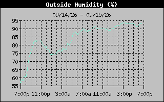 Humidity Graph