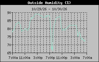 Humidity Graph
