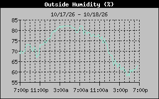 Humidity Graph