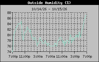 Humidity Graph