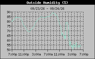1 Day Humidity Graph