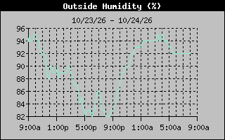 Humidity Graph