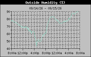 1 Day Humidity Graph