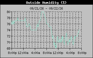 1 Day Humidity Graph