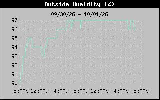 1 Day Humidity Graph