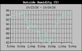 1 Day Humidity Graph