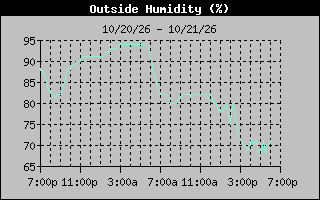 Humidity Graph