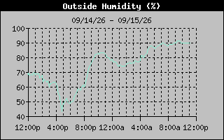 Humidity Graph