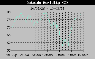 1 Day Humidity Graph