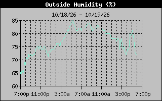 Humidity Graph