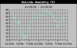 Humidity Graph