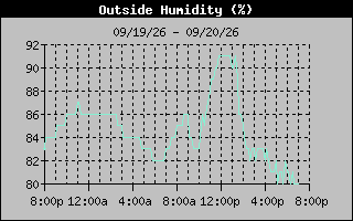 1 Day Humidity Graph