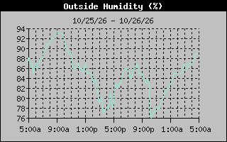 1 Day Humidity Graph