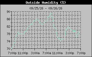Humidity Graph