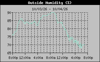 Humidity Graph