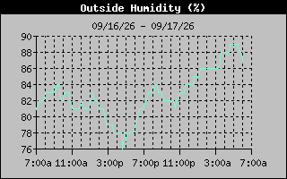 Humidity Graph