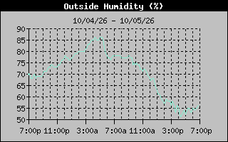 Humidity Graph