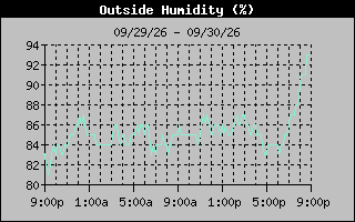 1 Day Humidity Graph
