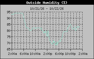 1 Day Humidity Graph