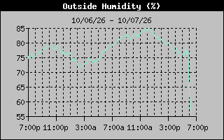 Humidity Graph
