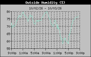 Humidity Graph