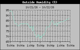 Humidity Graph