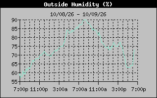 Humidity Graph