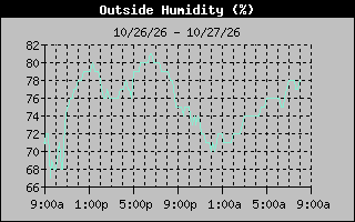 Humidity Graph