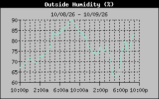 1 Day Humidity Graph