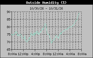 Humidity Graph