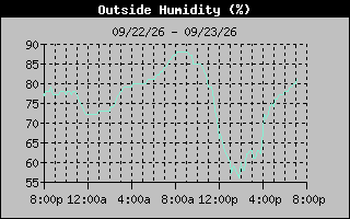 1 Day Humidity Graph