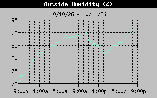 1 Day Humidity Graph