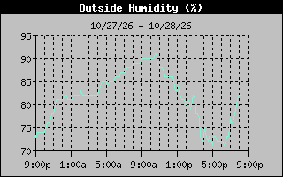 Humidity Graph