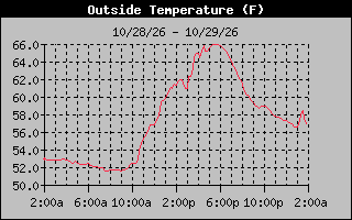 24 Hours Temperature Graph