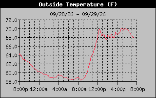 24 Hours Temperature Graph