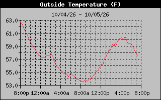 24 Hours Temperature Graph